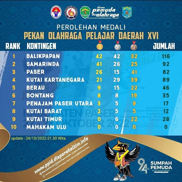 BALIKPAPAN "REBUT" PUNCAK KLASEMEN PEROLEHAN MEDALI SEMENTARA