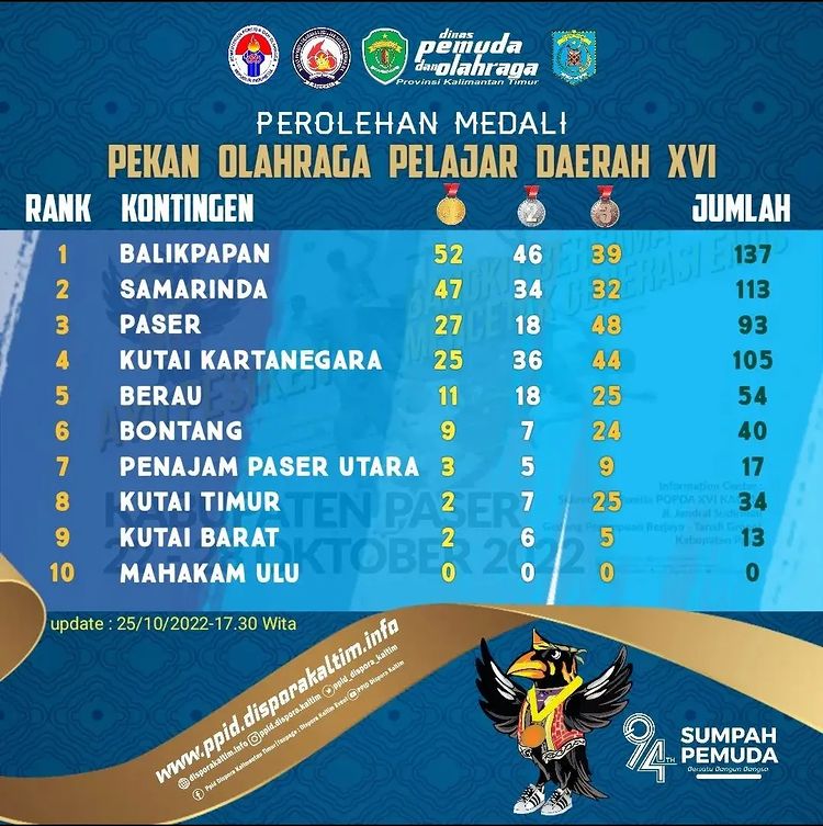 BALIKPAPAN MASIH KOKOH DI PUNCAK KLASEMEN PEROLEHAN MEDALI SEMENTARA